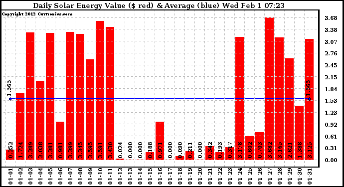 Solar PV/Inverter Performance Daily Solar Energy Production Value