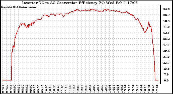 Solar PV/Inverter Performance Inverter DC to AC Conversion Efficiency