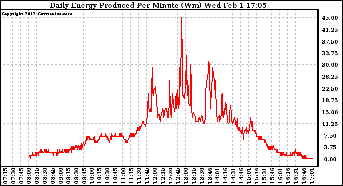 Solar PV/Inverter Performance Daily Energy Production Per Minute