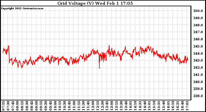 Solar PV/Inverter Performance Grid Voltage