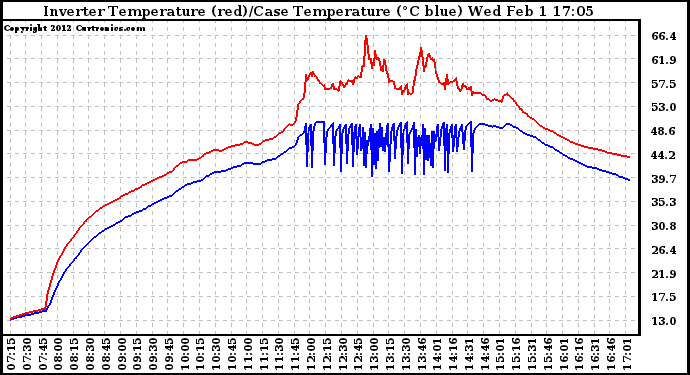 Solar PV/Inverter Performance Inverter Operating Temperature