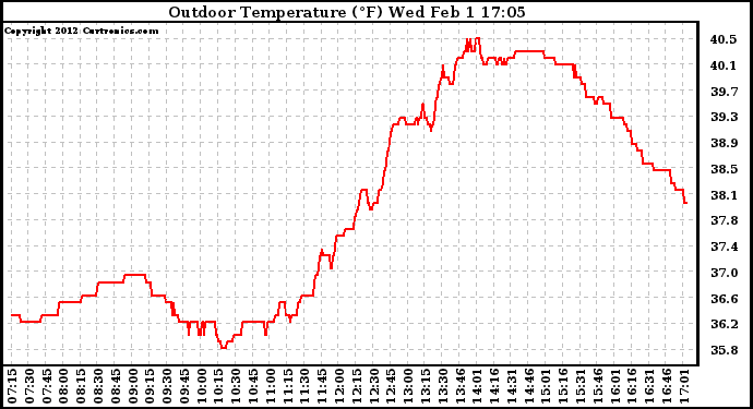 Solar PV/Inverter Performance Outdoor Temperature