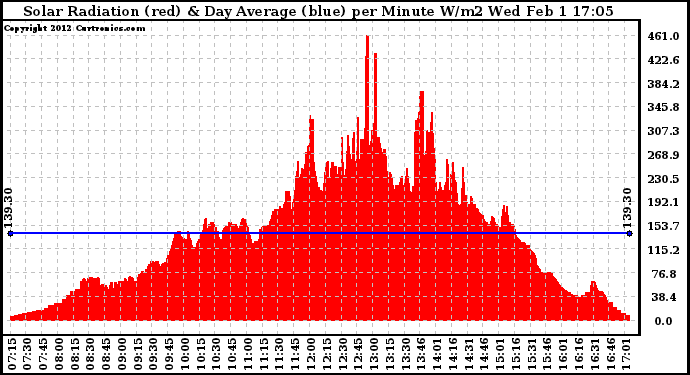 Solar PV/Inverter Performance Solar Radiation & Day Average per Minute