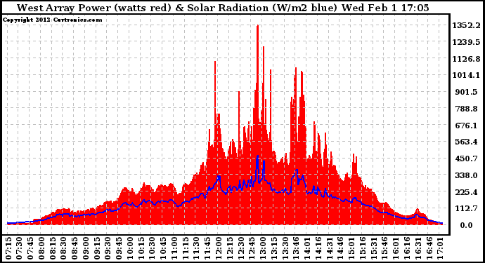 Solar PV/Inverter Performance West Array Power Output & Solar Radiation