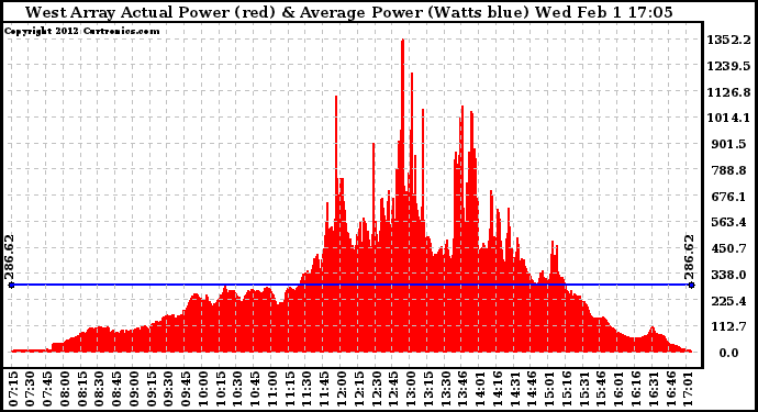 Solar PV/Inverter Performance West Array Actual & Average Power Output