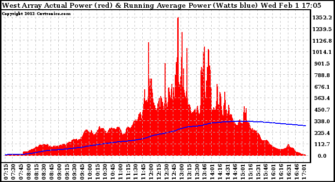 Solar PV/Inverter Performance West Array Actual & Running Average Power Output