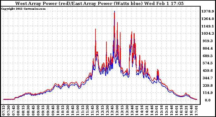 Solar PV/Inverter Performance Photovoltaic Panel Power Output