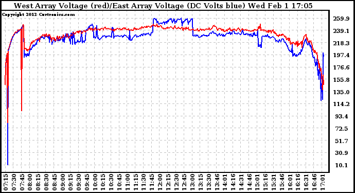 Solar PV/Inverter Performance Photovoltaic Panel Voltage Output