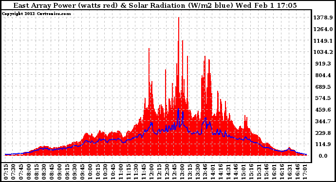 Solar PV/Inverter Performance East Array Power Output & Solar Radiation