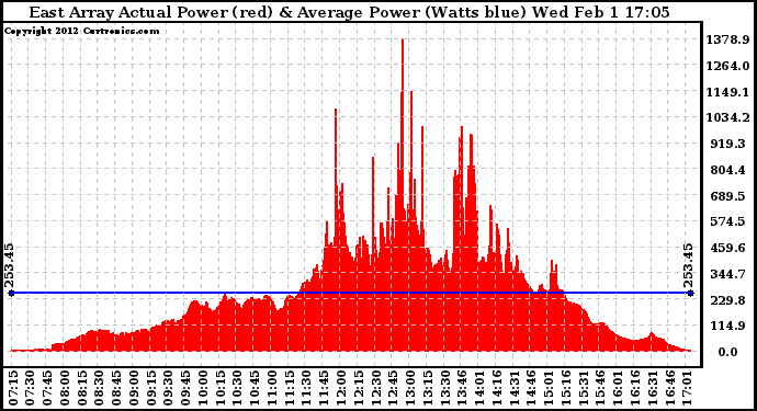 Solar PV/Inverter Performance East Array Actual & Average Power Output