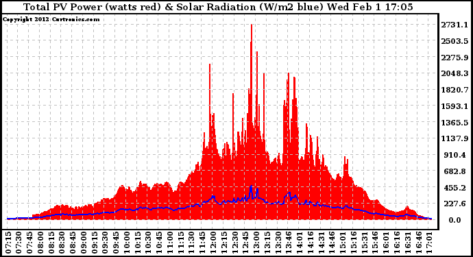 Solar PV/Inverter Performance Total PV Panel Power Output & Solar Radiation