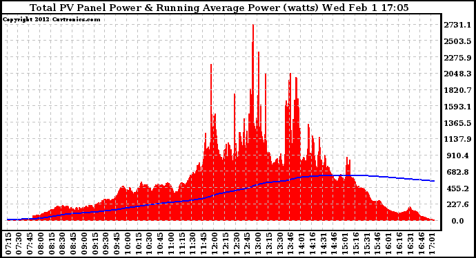 Solar PV/Inverter Performance Total PV Panel & Running Average Power Output