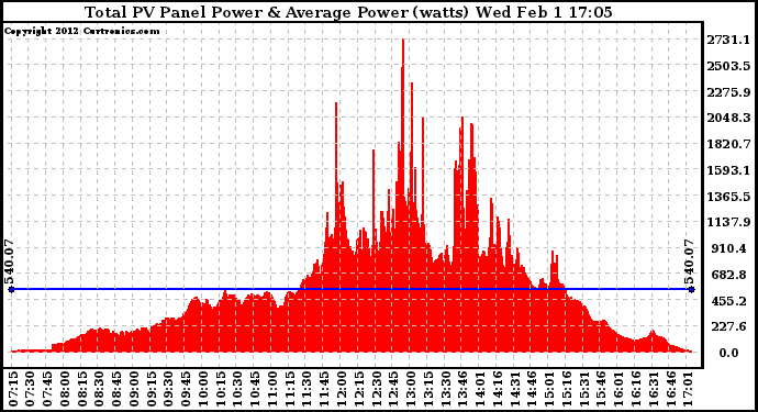 Solar PV/Inverter Performance Total PV Panel Power Output