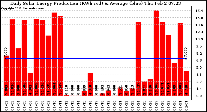 Solar PV/Inverter Performance Daily Solar Energy Production