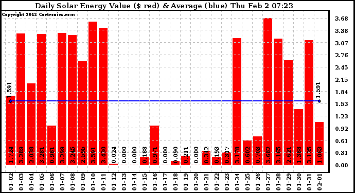 Solar PV/Inverter Performance Daily Solar Energy Production Value