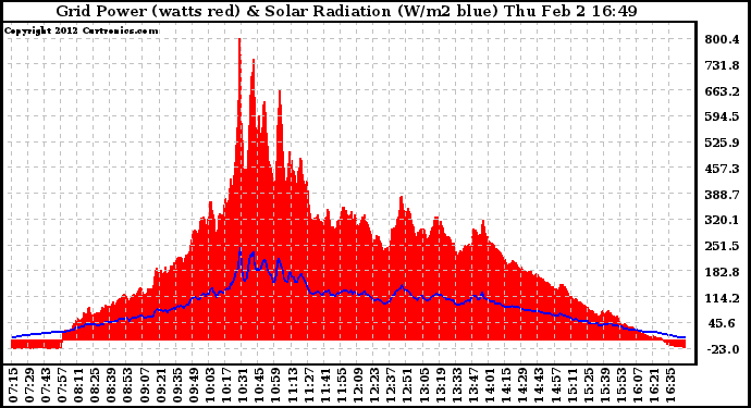 Solar PV/Inverter Performance Grid Power & Solar Radiation