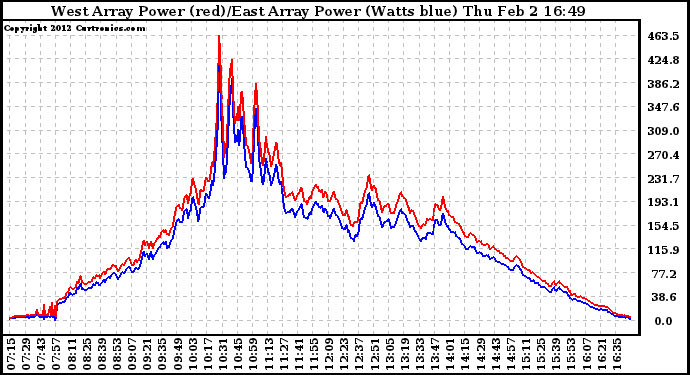 Solar PV/Inverter Performance Photovoltaic Panel Power Output