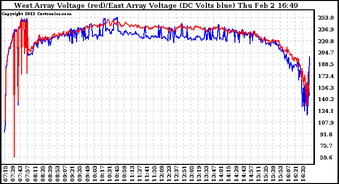 Solar PV/Inverter Performance Photovoltaic Panel Voltage Output