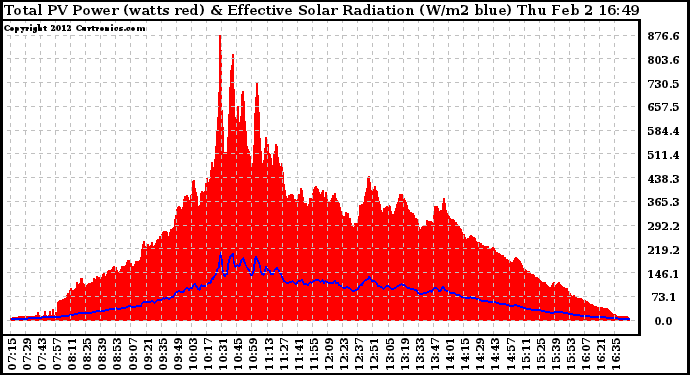 Solar PV/Inverter Performance Total PV Panel Power Output & Effective Solar Radiation