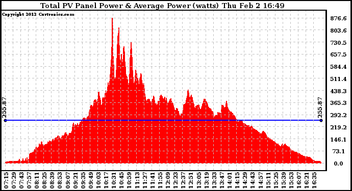 Solar PV/Inverter Performance Total PV Panel Power Output