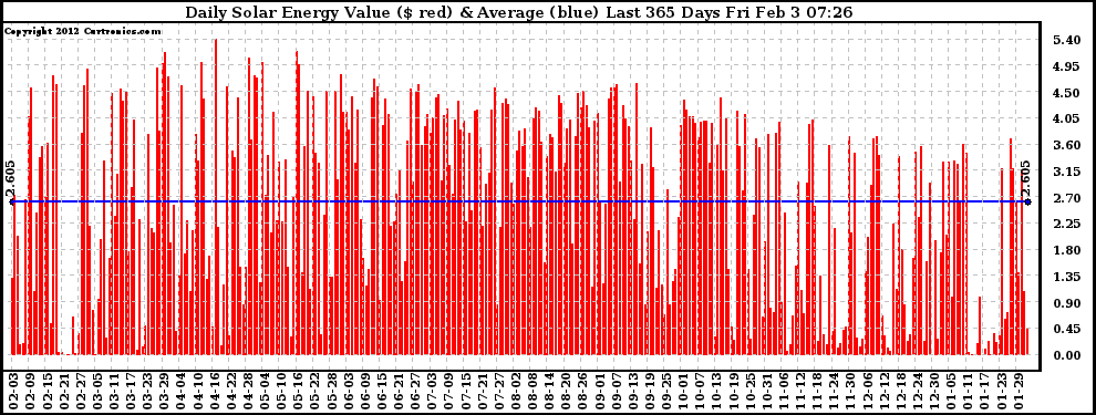 Solar PV/Inverter Performance Daily Solar Energy Production Value Last 365 Days