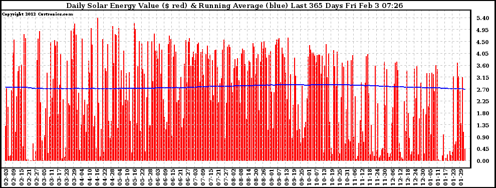 Solar PV/Inverter Performance Daily Solar Energy Production Value Running Average Last 365 Days