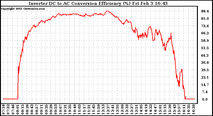 Solar PV/Inverter Performance Inverter DC to AC Conversion Efficiency