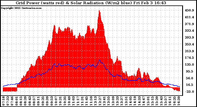 Solar PV/Inverter Performance Grid Power & Solar Radiation