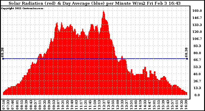 Solar PV/Inverter Performance Solar Radiation & Day Average per Minute