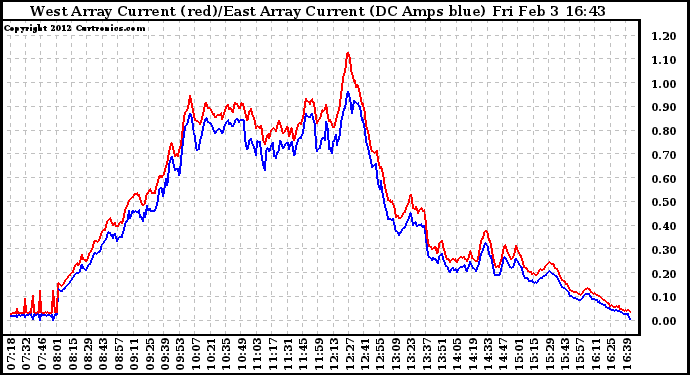 Solar PV/Inverter Performance Photovoltaic Panel Current Output