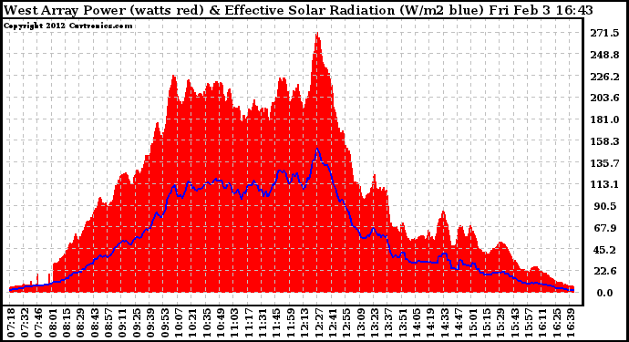 Solar PV/Inverter Performance West Array Power Output & Effective Solar Radiation