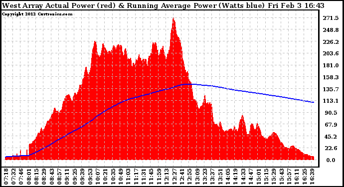 Solar PV/Inverter Performance West Array Actual & Running Average Power Output