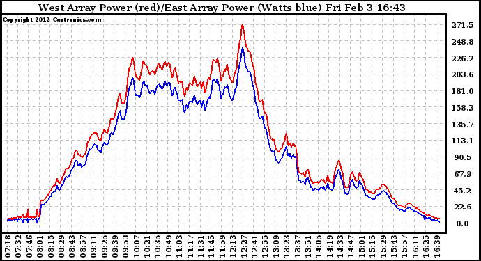 Solar PV/Inverter Performance Photovoltaic Panel Power Output