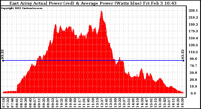 Solar PV/Inverter Performance East Array Actual & Average Power Output