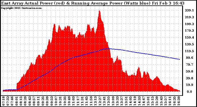 Solar PV/Inverter Performance East Array Actual & Running Average Power Output