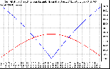 Solar PV/Inverter Performance Sun Altitude Angle & Azimuth Angle