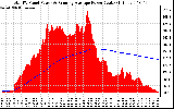 Solar PV/Inverter Performance Total PV Panel & Running Average Power Output