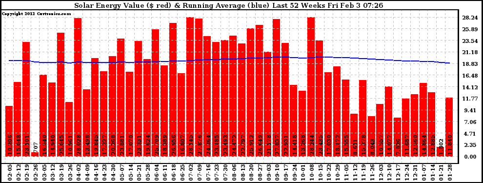 Solar PV/Inverter Performance Weekly Solar Energy Production Value Running Average Last 52 Weeks