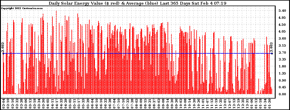 Solar PV/Inverter Performance Daily Solar Energy Production Value Last 365 Days