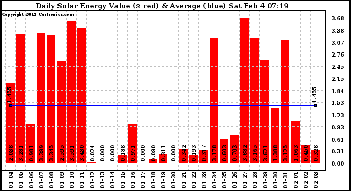 Solar PV/Inverter Performance Daily Solar Energy Production Value