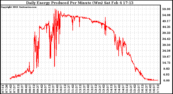 Solar PV/Inverter Performance Daily Energy Production Per Minute