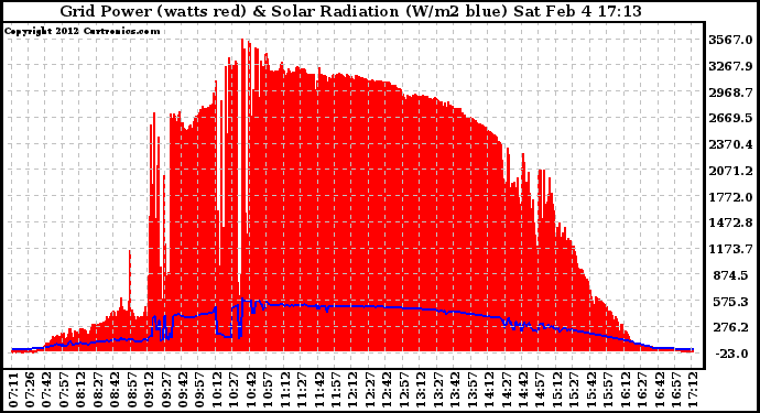 Solar PV/Inverter Performance Grid Power & Solar Radiation