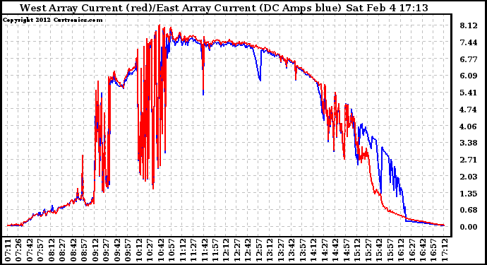 Solar PV/Inverter Performance Photovoltaic Panel Current Output