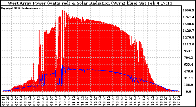 Solar PV/Inverter Performance West Array Power Output & Solar Radiation