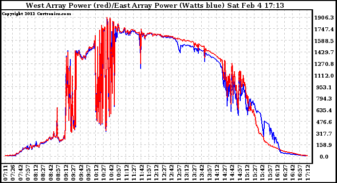 Solar PV/Inverter Performance Photovoltaic Panel Power Output