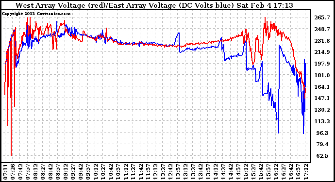 Solar PV/Inverter Performance Photovoltaic Panel Voltage Output