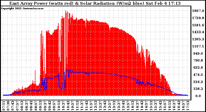 Solar PV/Inverter Performance East Array Power Output & Solar Radiation