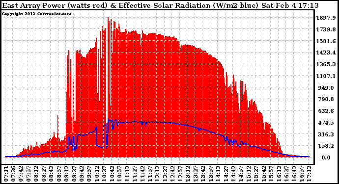 Solar PV/Inverter Performance East Array Power Output & Effective Solar Radiation