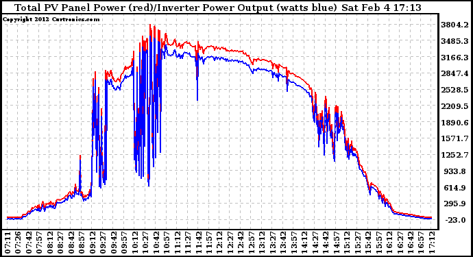 Solar PV/Inverter Performance PV Panel Power Output & Inverter Power Output