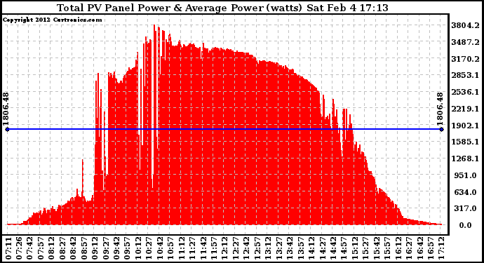 Solar PV/Inverter Performance Total PV Panel Power Output